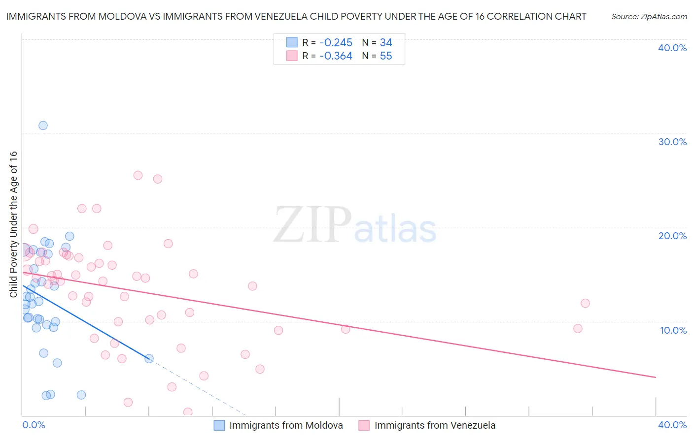 Immigrants from Moldova vs Immigrants from Venezuela Child Poverty Under the Age of 16