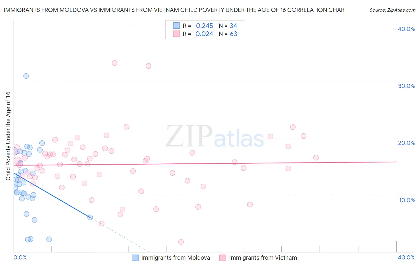 Immigrants from Moldova vs Immigrants from Vietnam Child Poverty Under the Age of 16