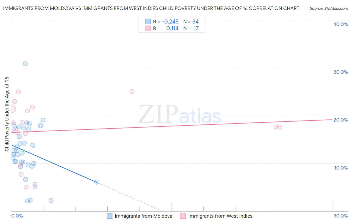 Immigrants from Moldova vs Immigrants from West Indies Child Poverty Under the Age of 16