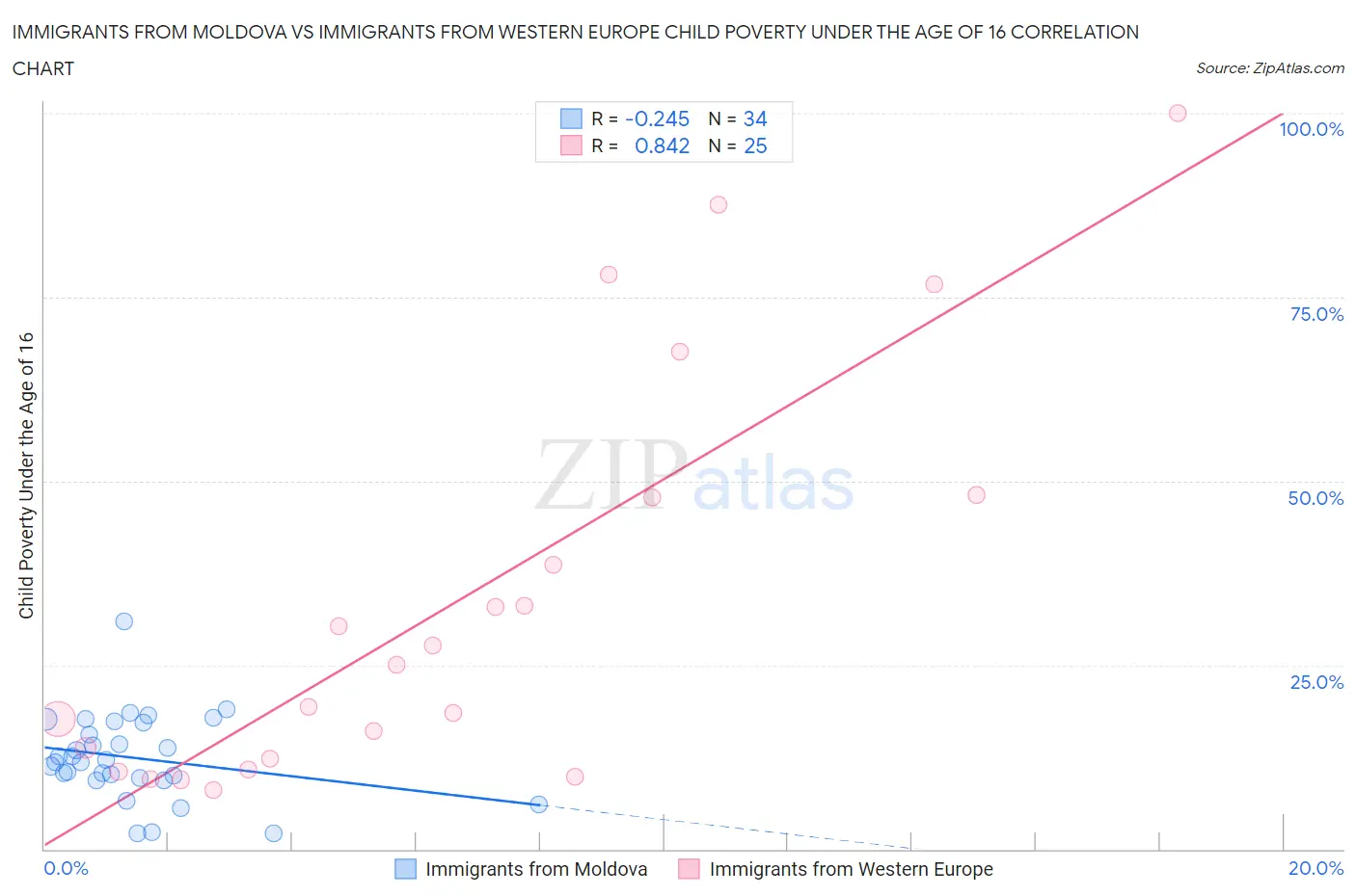Immigrants from Moldova vs Immigrants from Western Europe Child Poverty Under the Age of 16