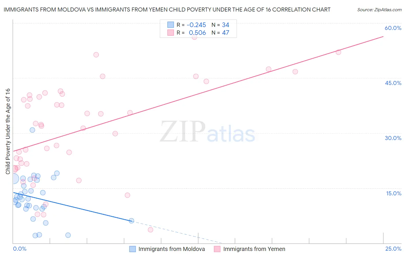 Immigrants from Moldova vs Immigrants from Yemen Child Poverty Under the Age of 16