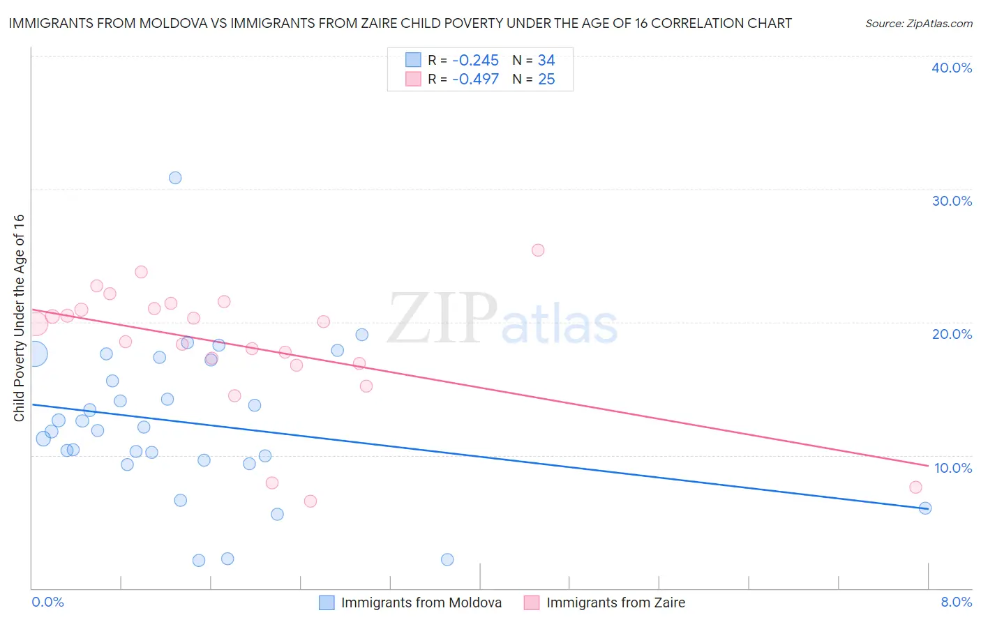 Immigrants from Moldova vs Immigrants from Zaire Child Poverty Under the Age of 16