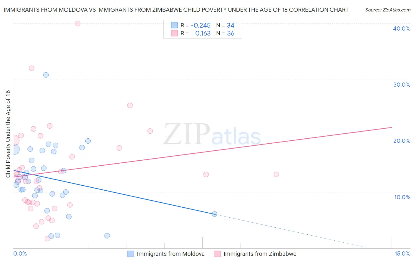 Immigrants from Moldova vs Immigrants from Zimbabwe Child Poverty Under the Age of 16