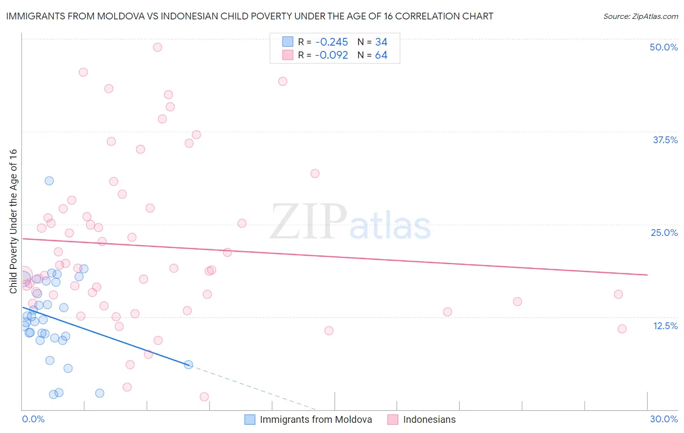 Immigrants from Moldova vs Indonesian Child Poverty Under the Age of 16