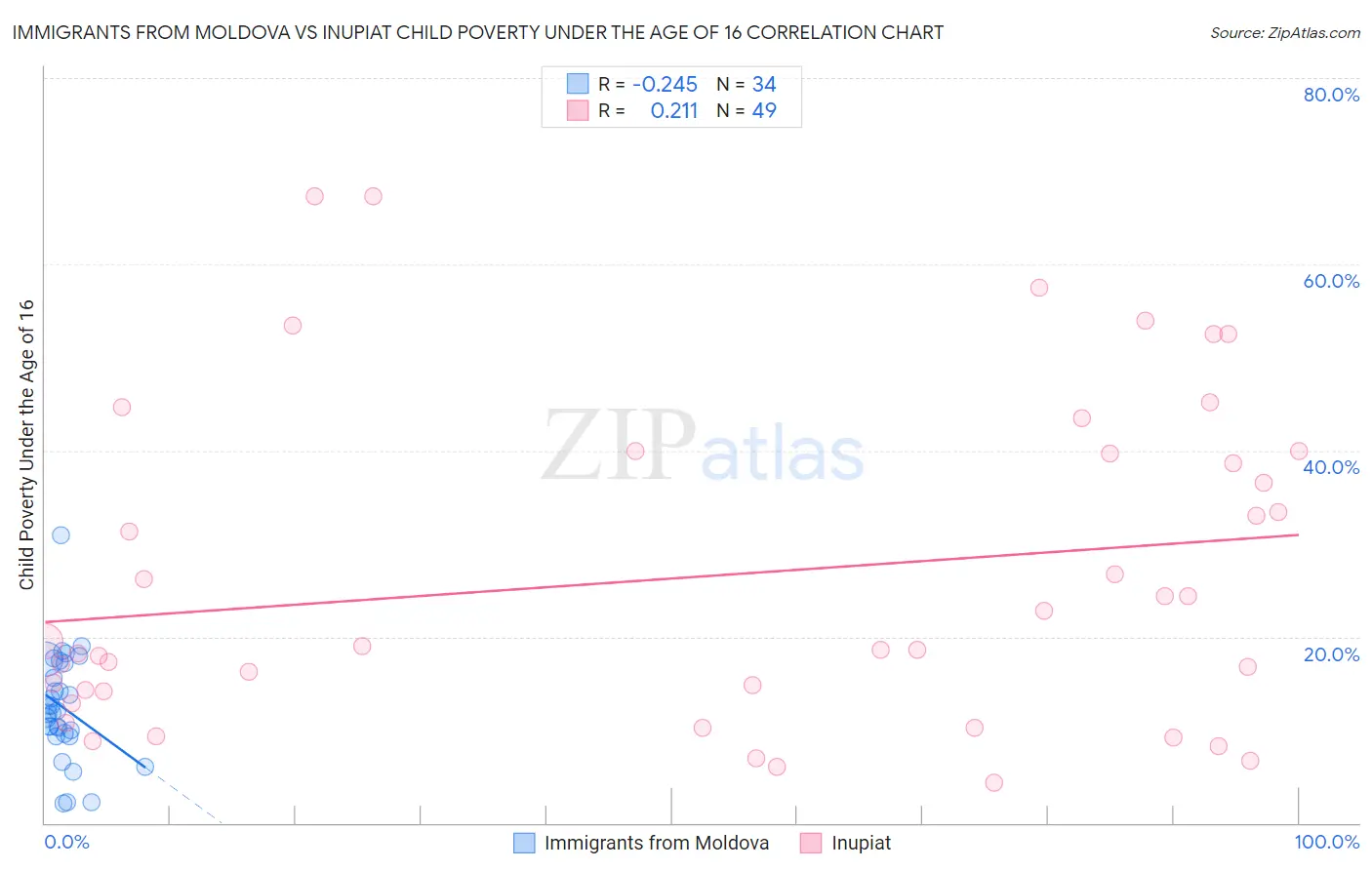 Immigrants from Moldova vs Inupiat Child Poverty Under the Age of 16