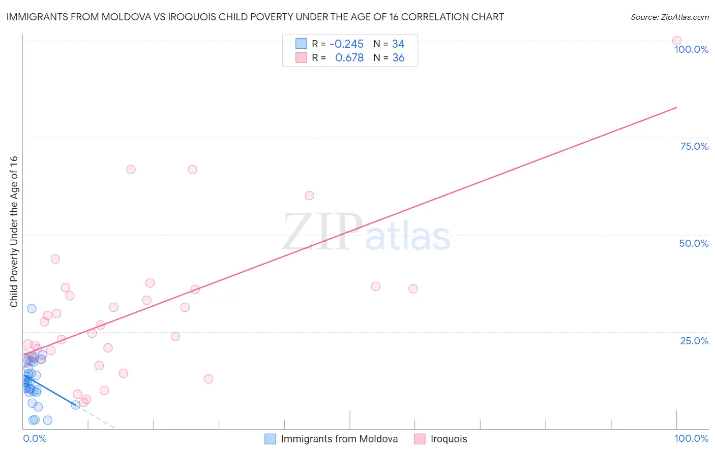 Immigrants from Moldova vs Iroquois Child Poverty Under the Age of 16