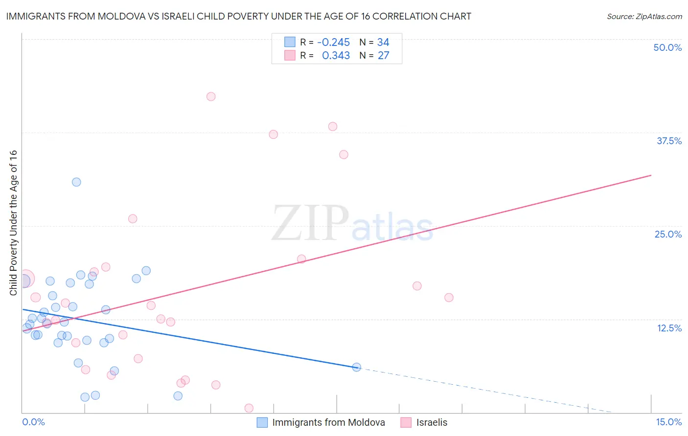 Immigrants from Moldova vs Israeli Child Poverty Under the Age of 16