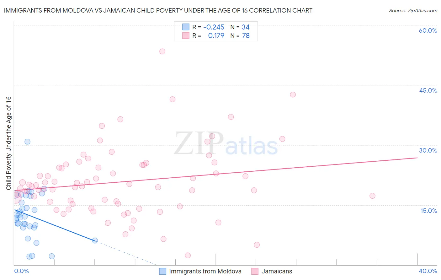 Immigrants from Moldova vs Jamaican Child Poverty Under the Age of 16
