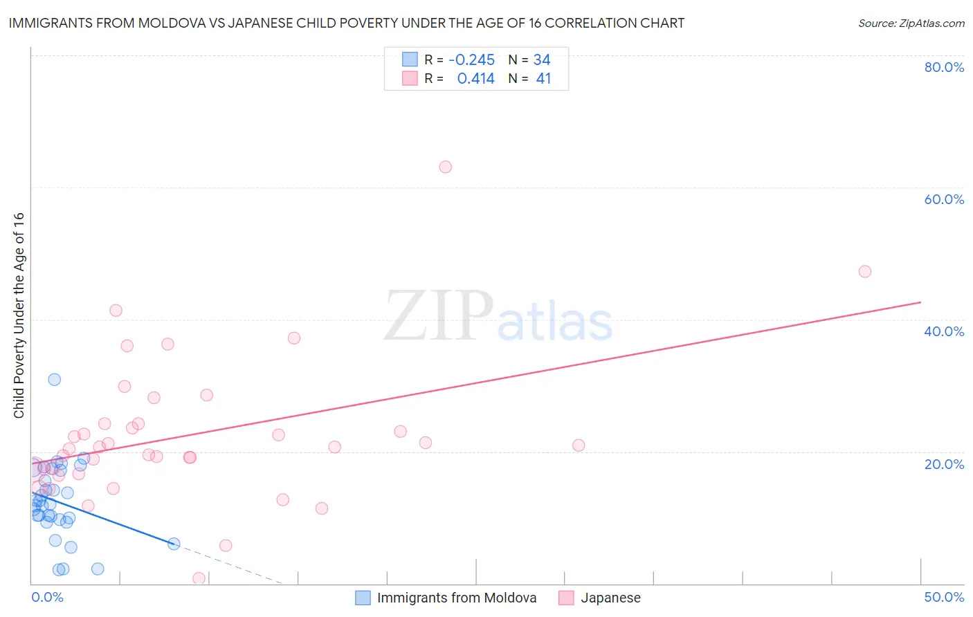 Immigrants from Moldova vs Japanese Child Poverty Under the Age of 16