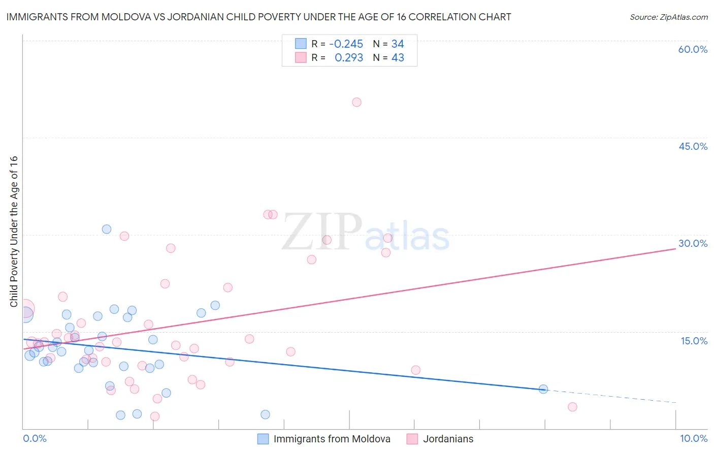 Immigrants from Moldova vs Jordanian Child Poverty Under the Age of 16