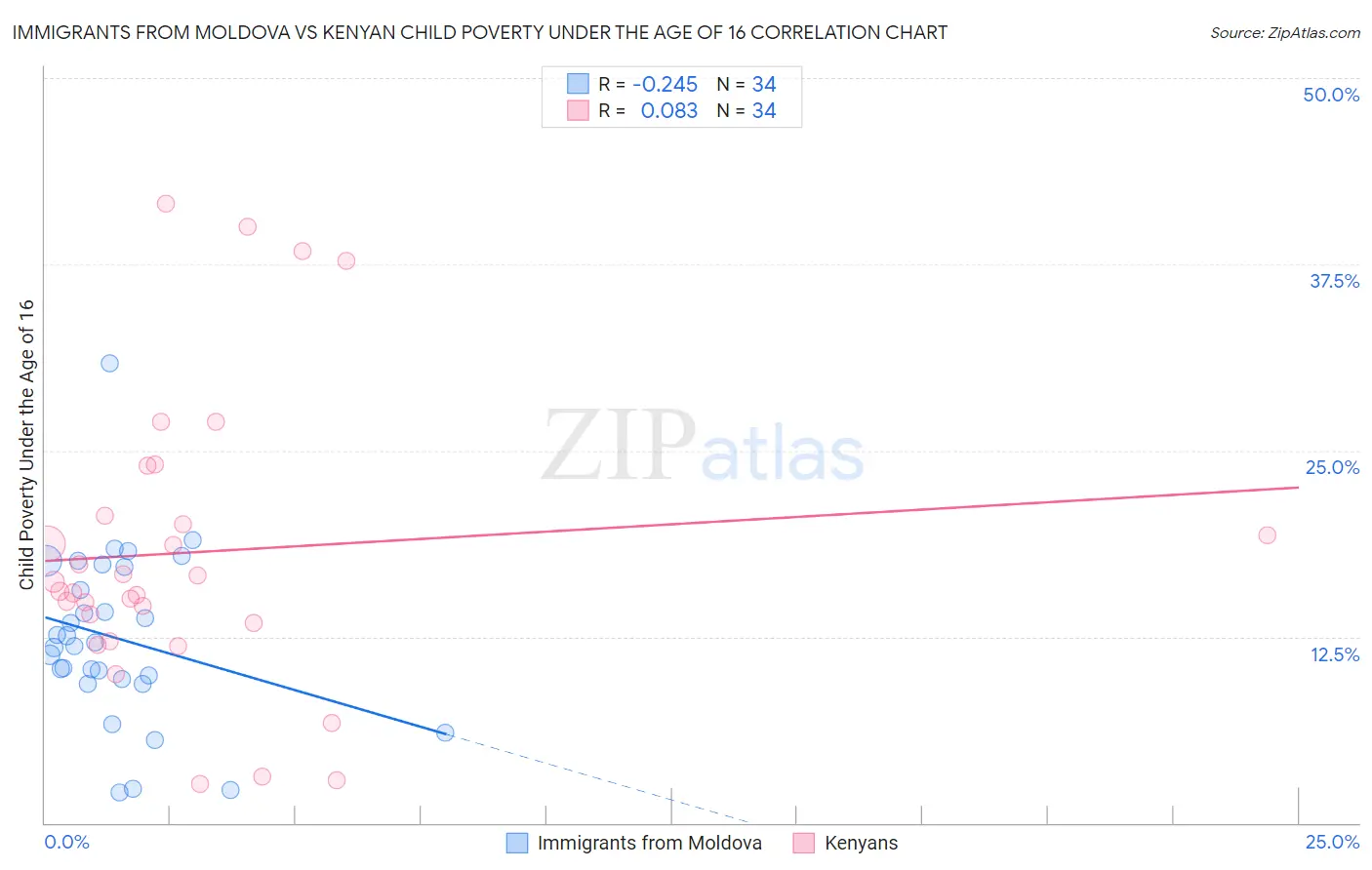 Immigrants from Moldova vs Kenyan Child Poverty Under the Age of 16