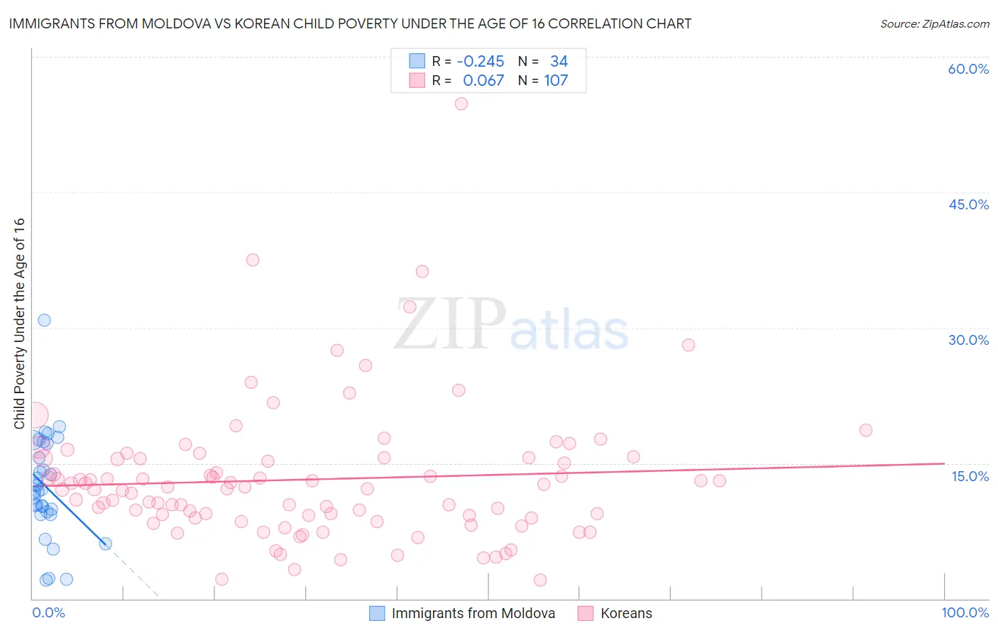 Immigrants from Moldova vs Korean Child Poverty Under the Age of 16
