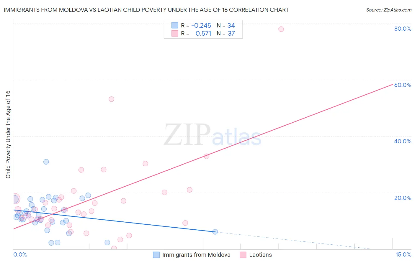 Immigrants from Moldova vs Laotian Child Poverty Under the Age of 16
