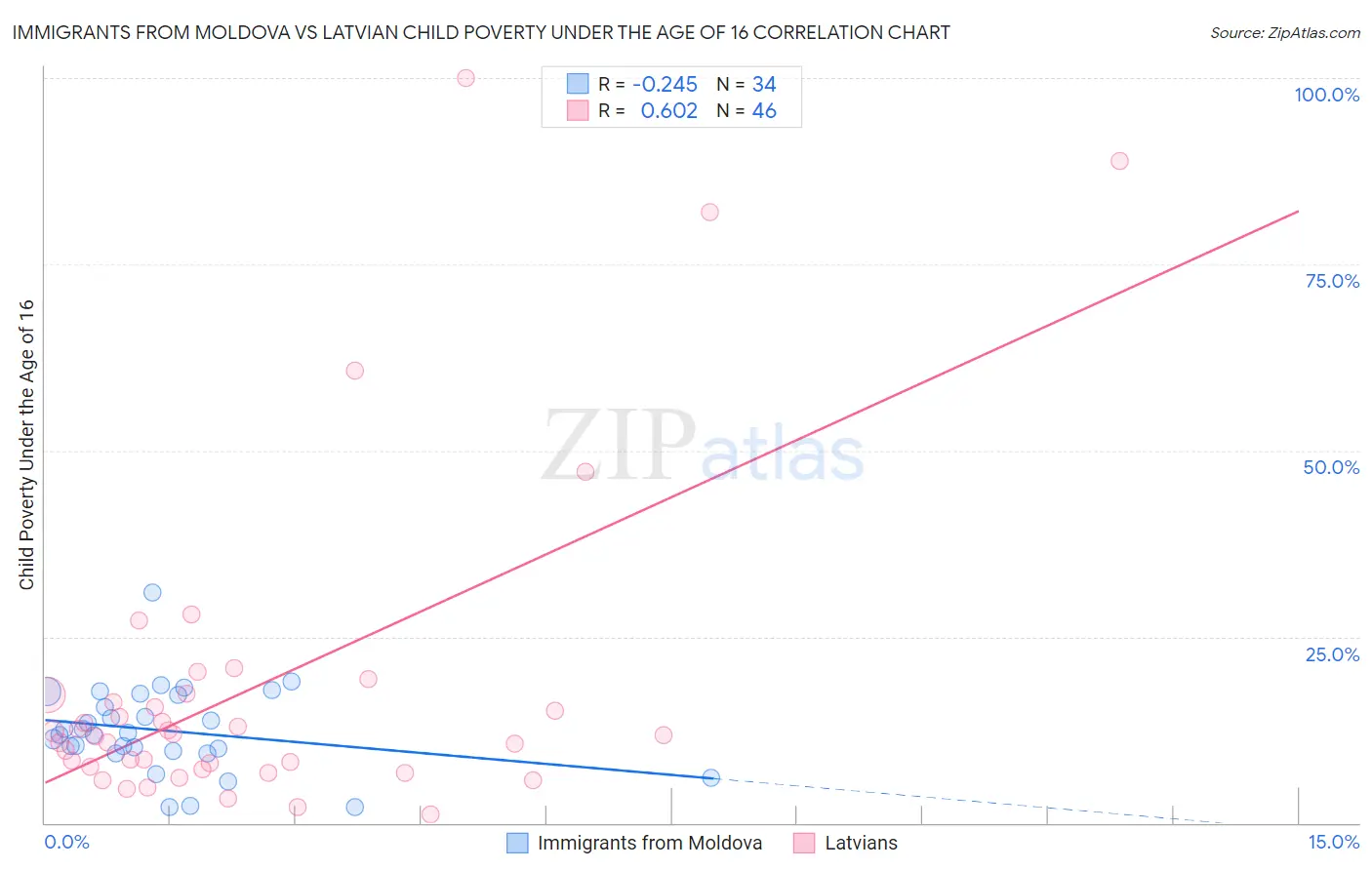 Immigrants from Moldova vs Latvian Child Poverty Under the Age of 16