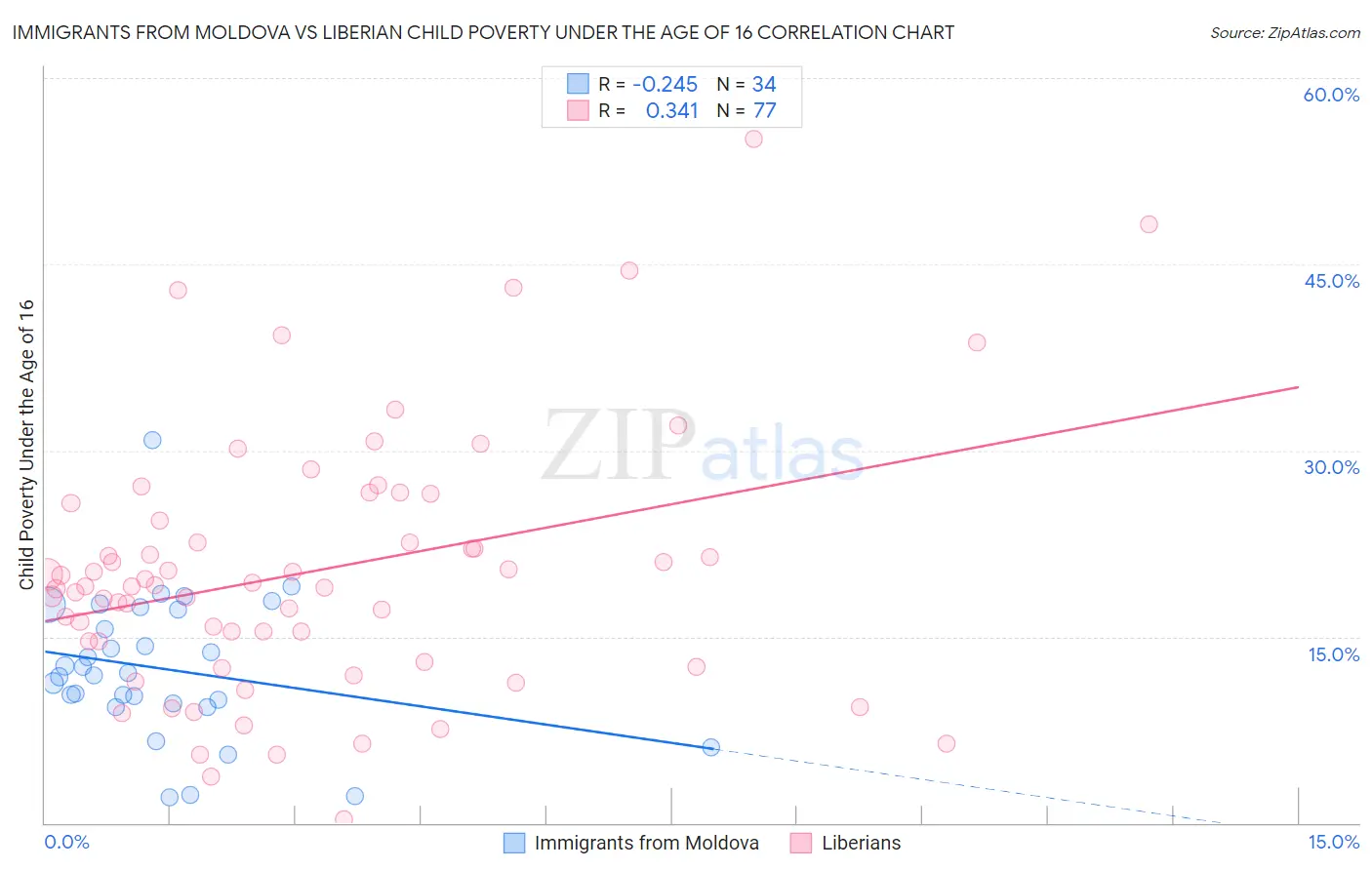 Immigrants from Moldova vs Liberian Child Poverty Under the Age of 16