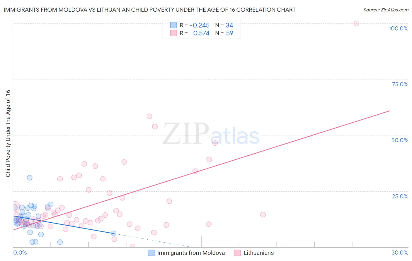 Immigrants from Moldova vs Lithuanian Child Poverty Under the Age of 16