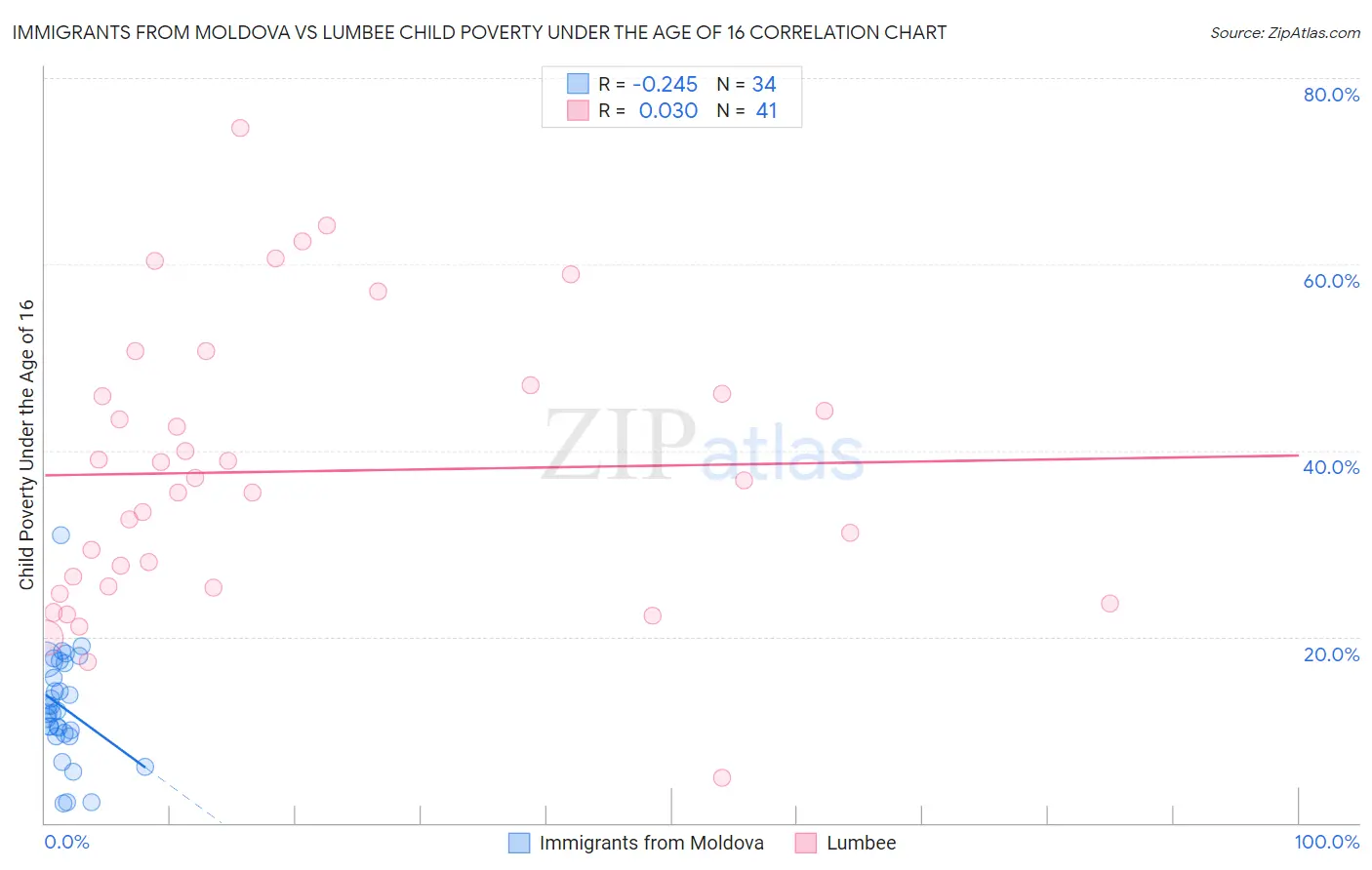 Immigrants from Moldova vs Lumbee Child Poverty Under the Age of 16