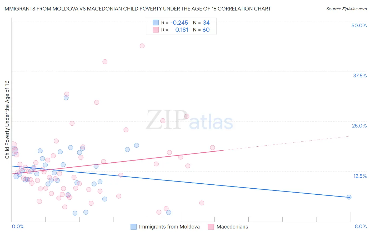 Immigrants from Moldova vs Macedonian Child Poverty Under the Age of 16