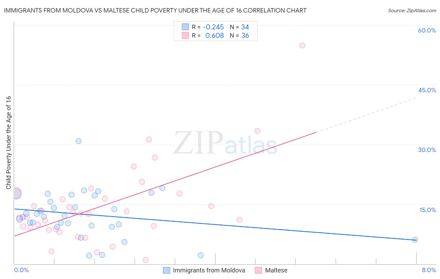 Immigrants from Moldova vs Maltese Child Poverty Under the Age of 16