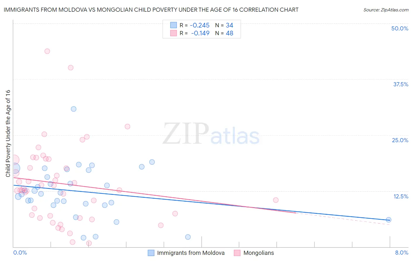 Immigrants from Moldova vs Mongolian Child Poverty Under the Age of 16