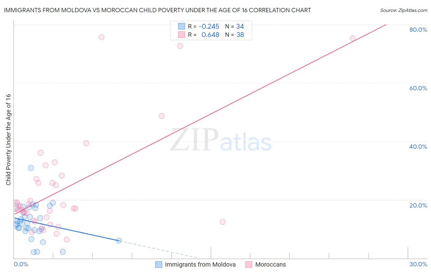 Immigrants from Moldova vs Moroccan Child Poverty Under the Age of 16