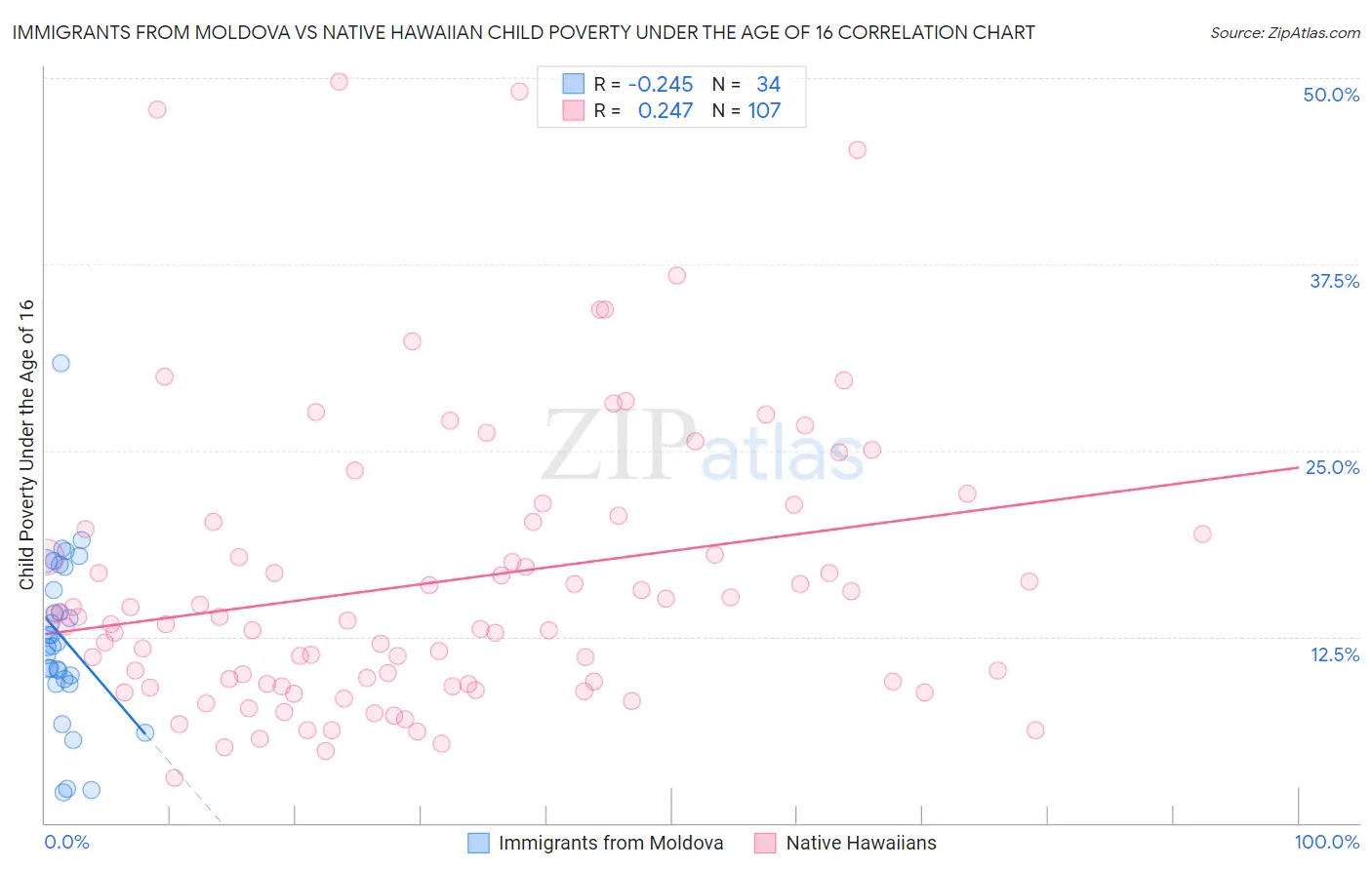 Immigrants from Moldova vs Native Hawaiian Child Poverty Under the Age of 16