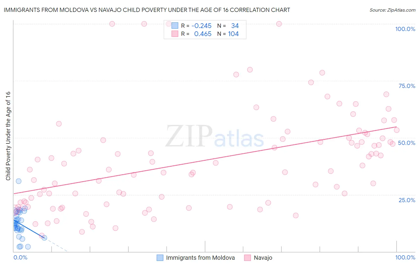 Immigrants from Moldova vs Navajo Child Poverty Under the Age of 16