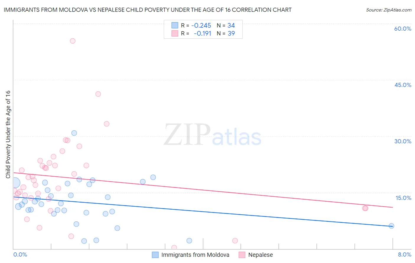 Immigrants from Moldova vs Nepalese Child Poverty Under the Age of 16