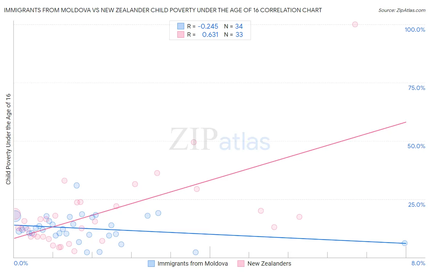 Immigrants from Moldova vs New Zealander Child Poverty Under the Age of 16