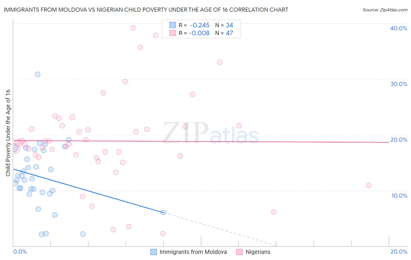 Immigrants from Moldova vs Nigerian Child Poverty Under the Age of 16