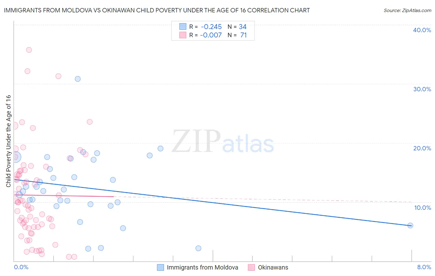 Immigrants from Moldova vs Okinawan Child Poverty Under the Age of 16