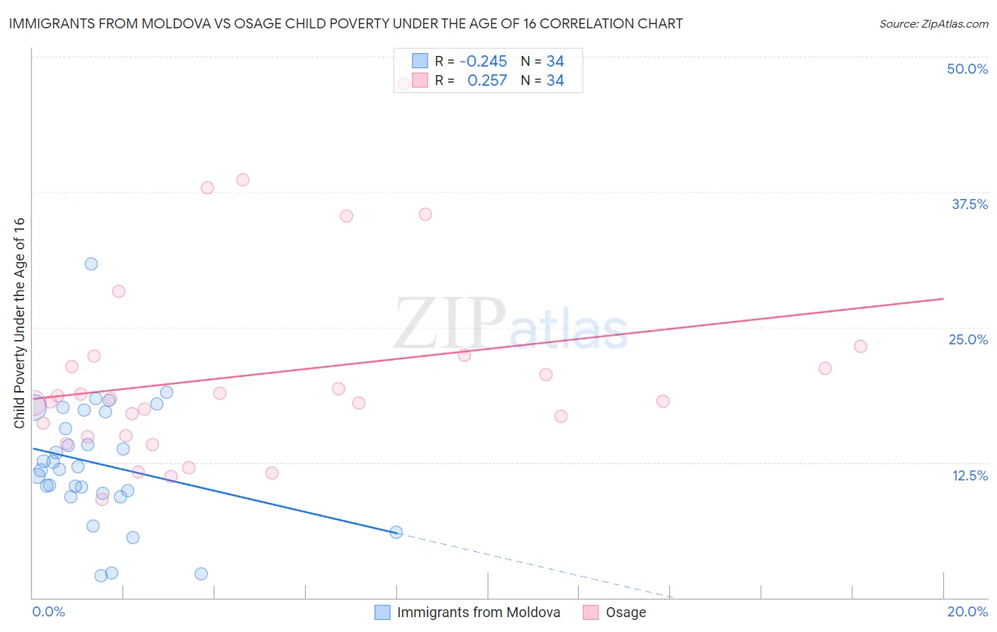 Immigrants from Moldova vs Osage Child Poverty Under the Age of 16