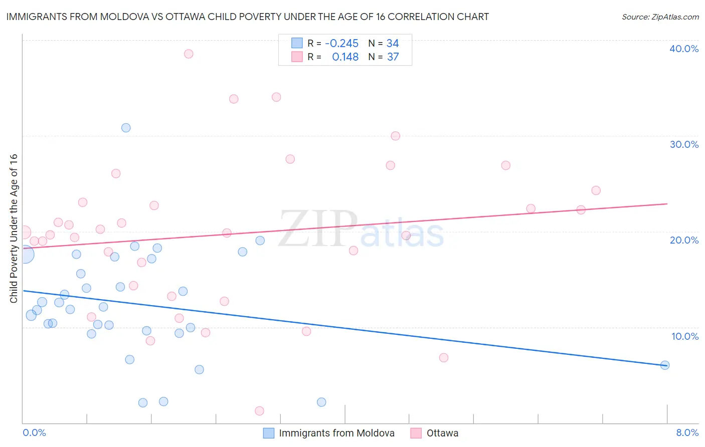 Immigrants from Moldova vs Ottawa Child Poverty Under the Age of 16