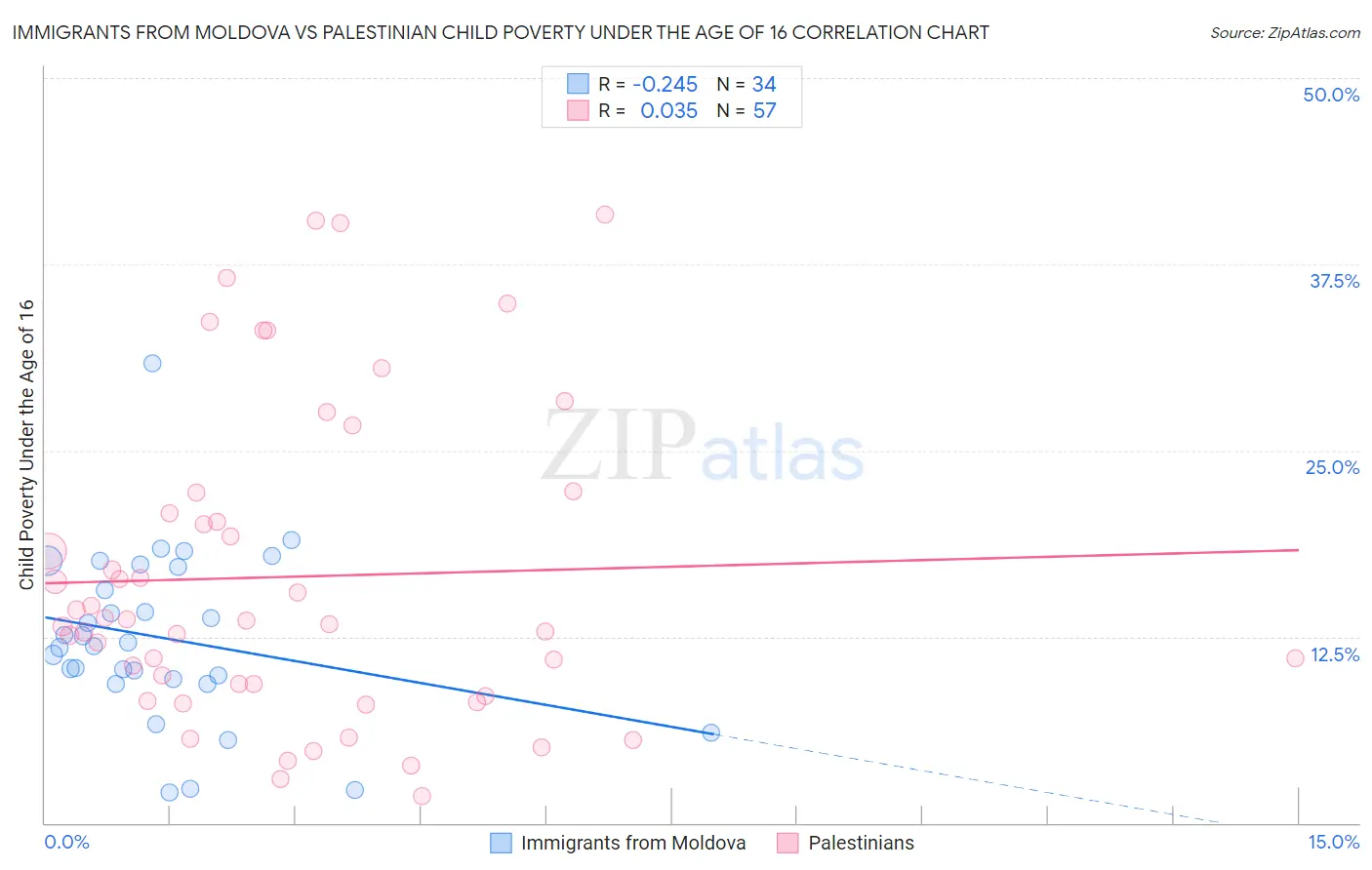 Immigrants from Moldova vs Palestinian Child Poverty Under the Age of 16