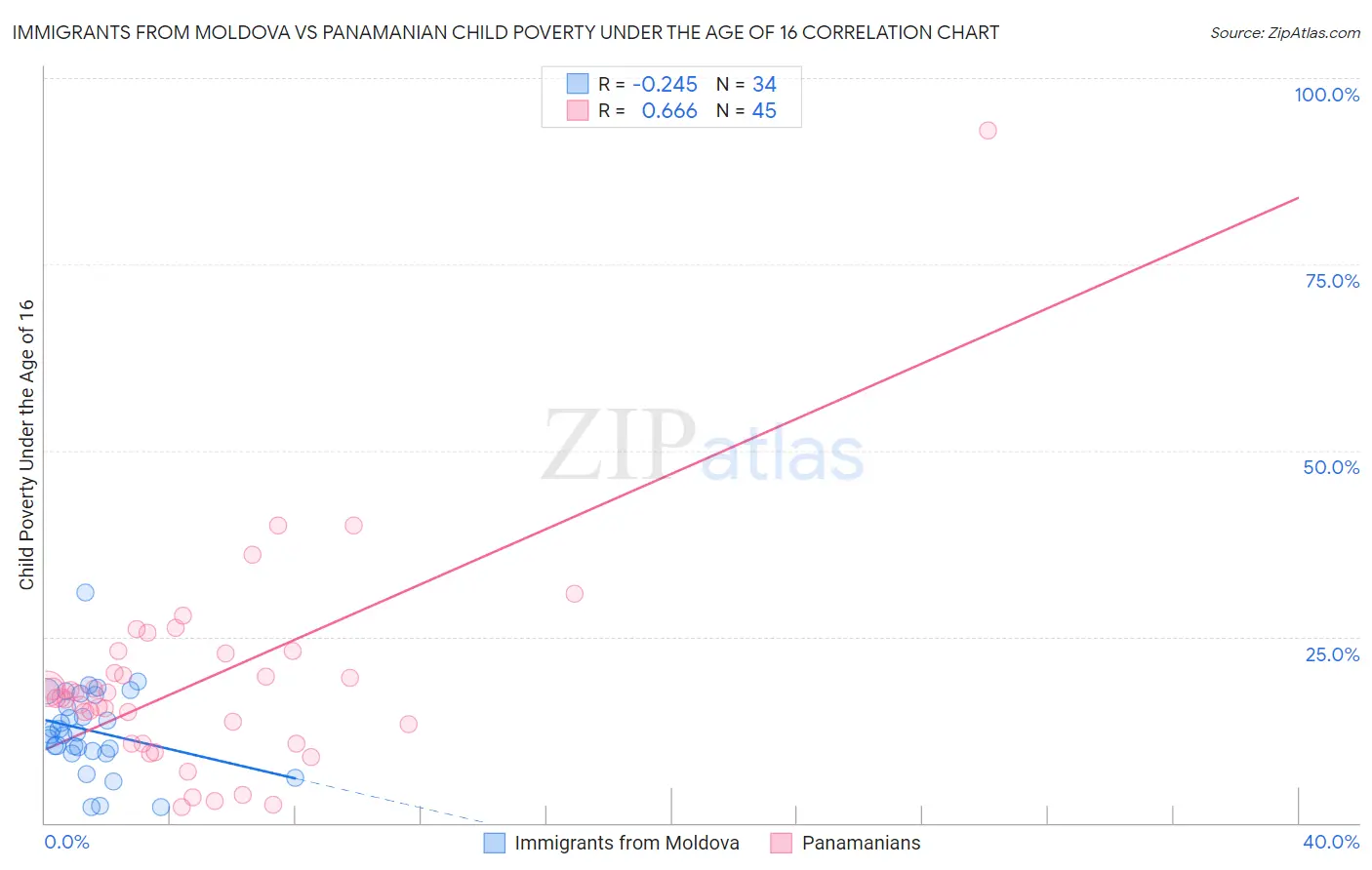 Immigrants from Moldova vs Panamanian Child Poverty Under the Age of 16