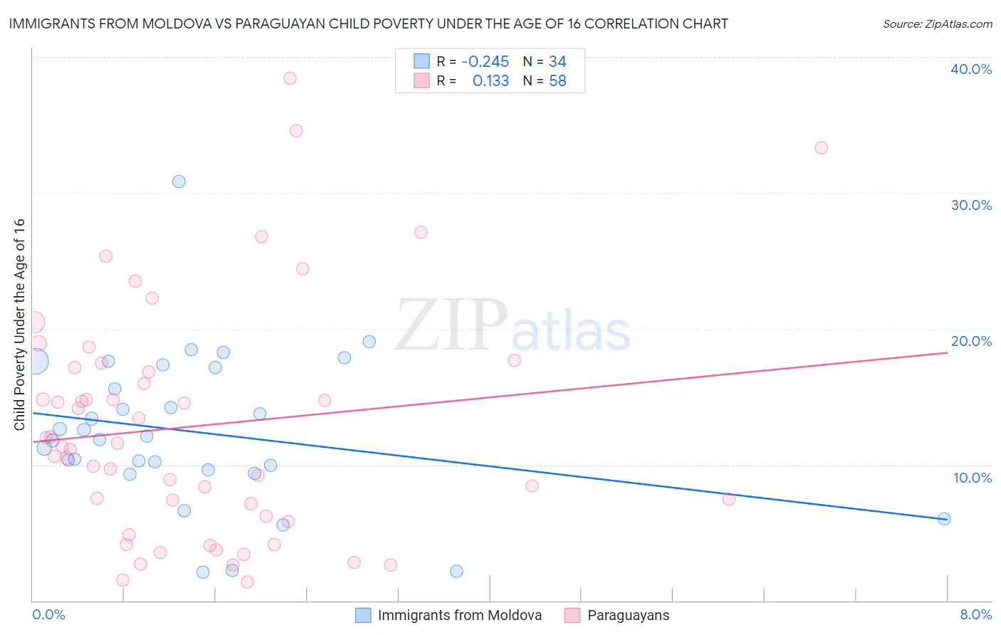 Immigrants from Moldova vs Paraguayan Child Poverty Under the Age of 16