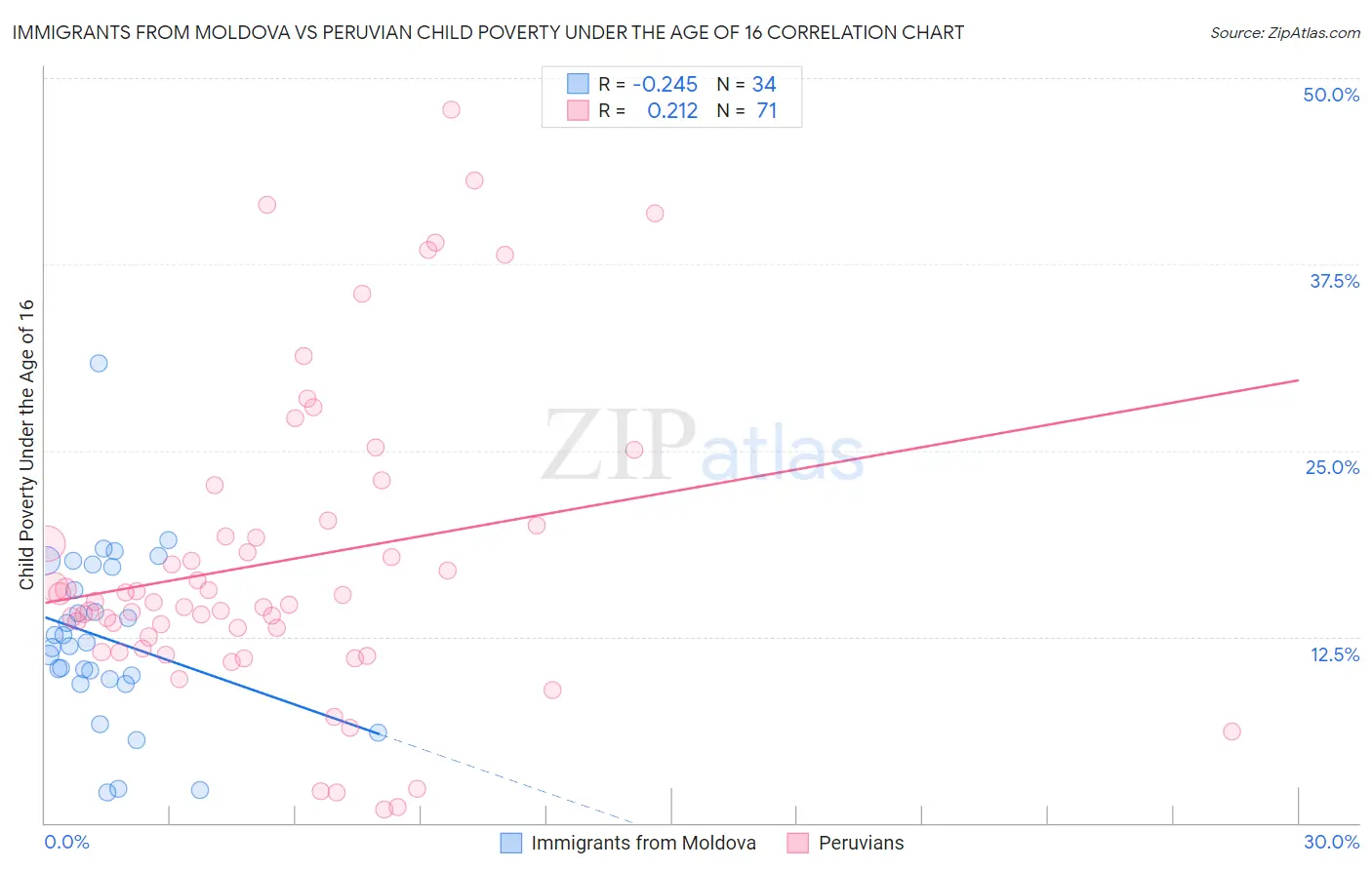 Immigrants from Moldova vs Peruvian Child Poverty Under the Age of 16