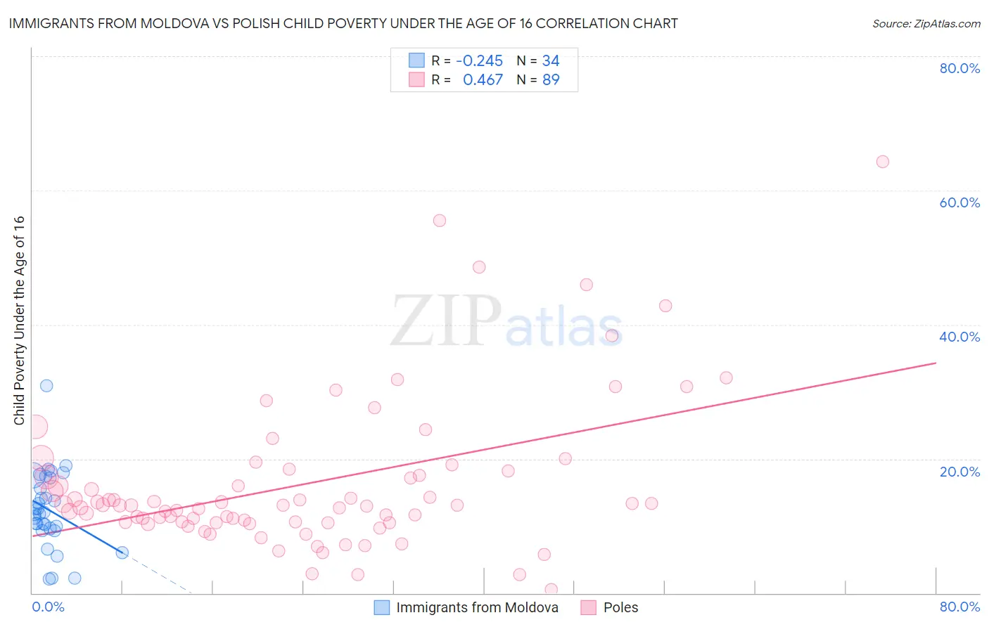 Immigrants from Moldova vs Polish Child Poverty Under the Age of 16