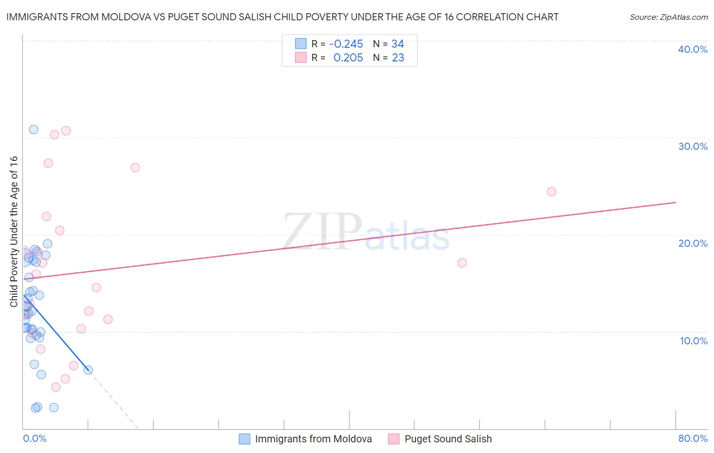 Immigrants from Moldova vs Puget Sound Salish Child Poverty Under the Age of 16