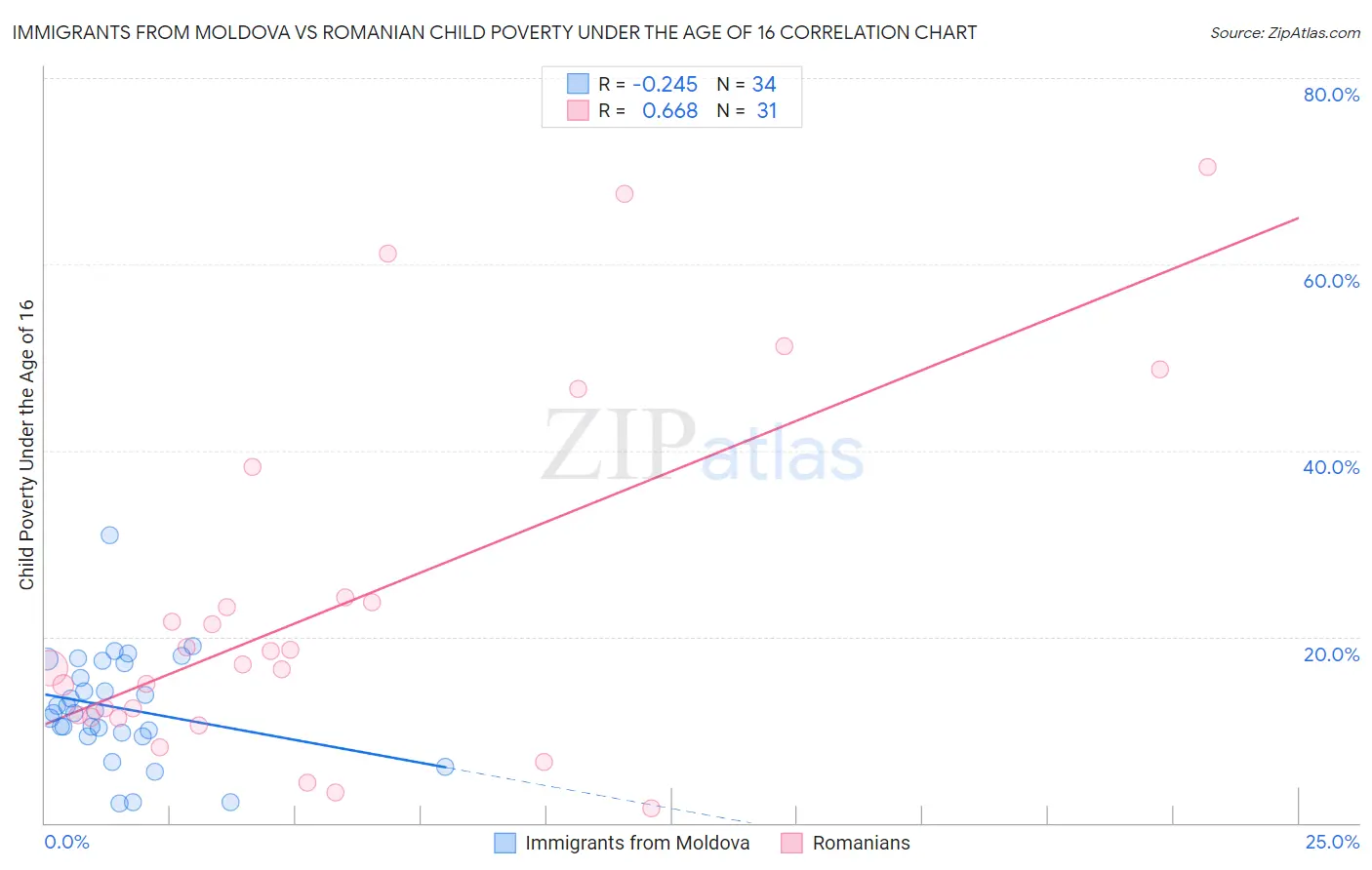 Immigrants from Moldova vs Romanian Child Poverty Under the Age of 16