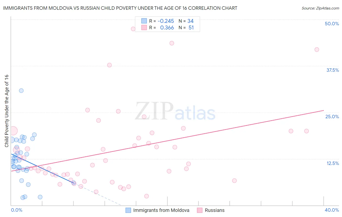 Immigrants from Moldova vs Russian Child Poverty Under the Age of 16