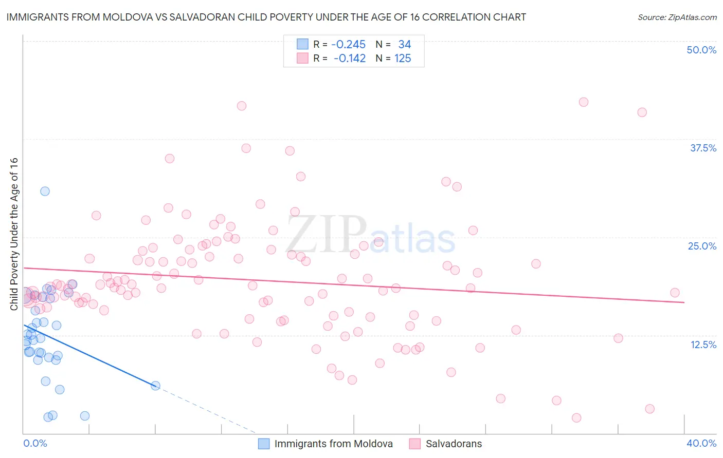 Immigrants from Moldova vs Salvadoran Child Poverty Under the Age of 16