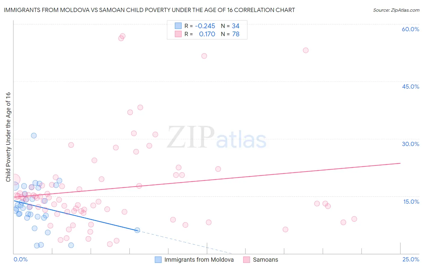 Immigrants from Moldova vs Samoan Child Poverty Under the Age of 16