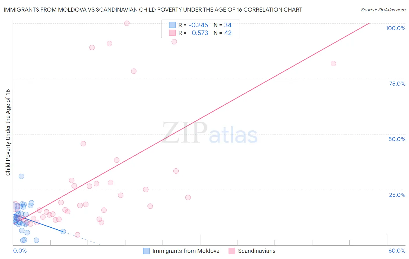 Immigrants from Moldova vs Scandinavian Child Poverty Under the Age of 16