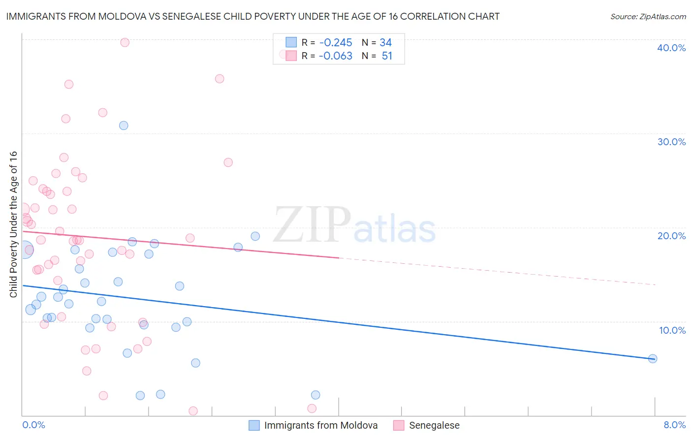 Immigrants from Moldova vs Senegalese Child Poverty Under the Age of 16