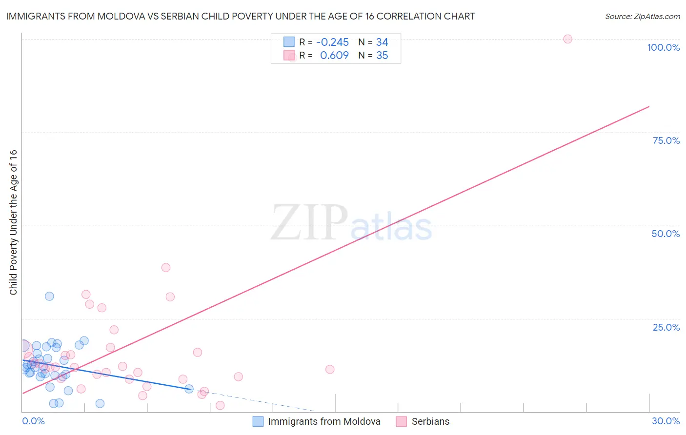 Immigrants from Moldova vs Serbian Child Poverty Under the Age of 16