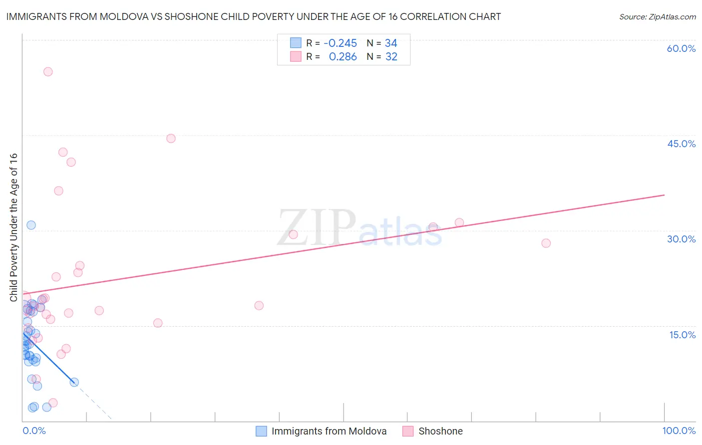 Immigrants from Moldova vs Shoshone Child Poverty Under the Age of 16