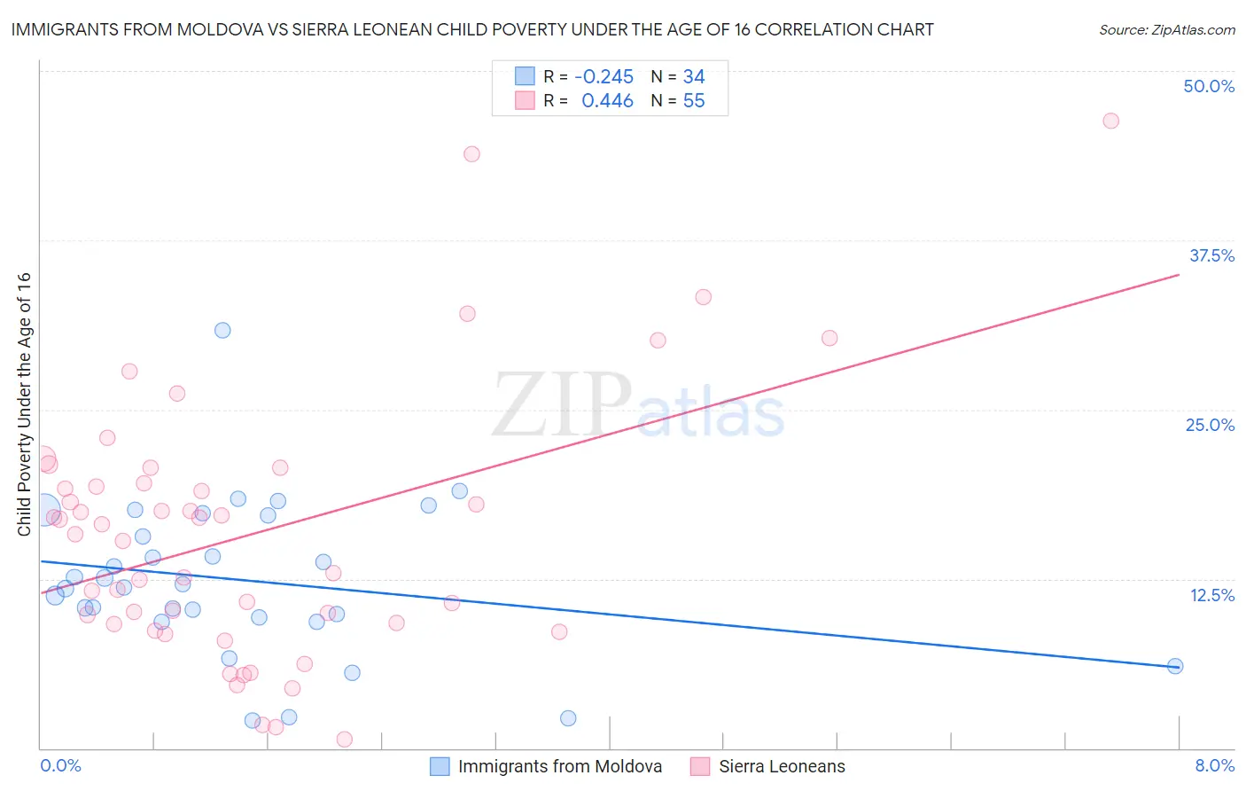 Immigrants from Moldova vs Sierra Leonean Child Poverty Under the Age of 16