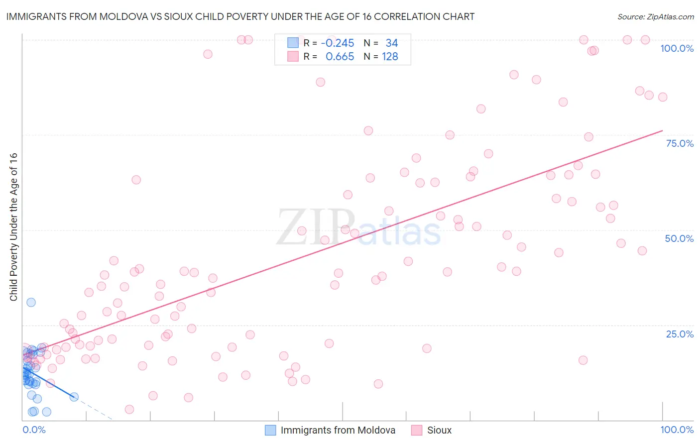Immigrants from Moldova vs Sioux Child Poverty Under the Age of 16