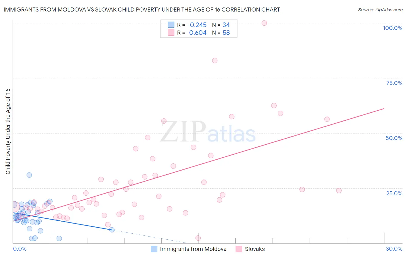 Immigrants from Moldova vs Slovak Child Poverty Under the Age of 16